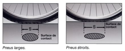 Diffrence entre pneus fins et larges.